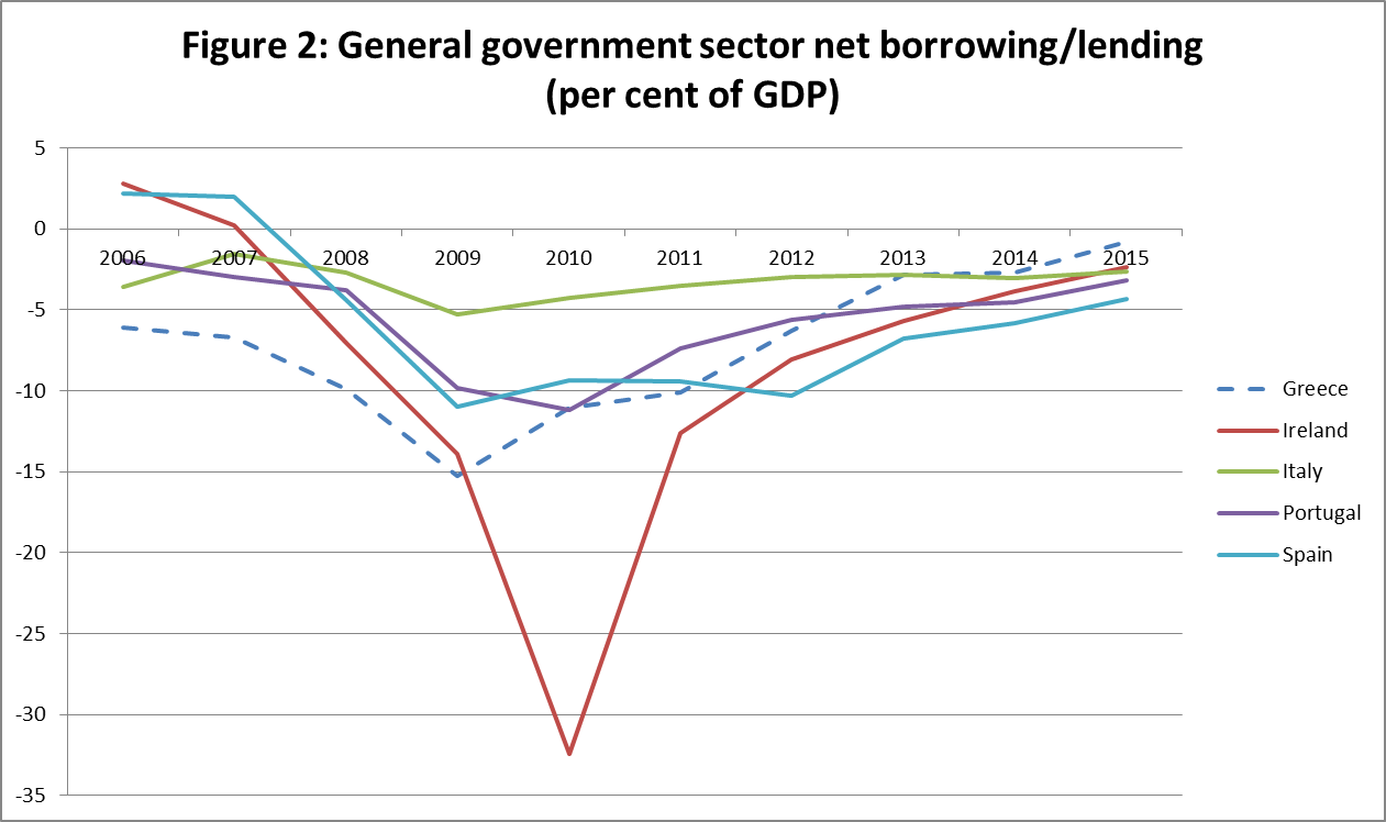 Figure 2: General government sector net borrowing/lending (per cent of GDP)